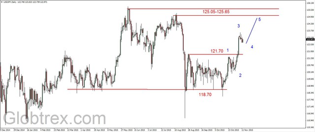 EUR/USD - korekcyjne odbicie, ropa i złoto na wsparciach 