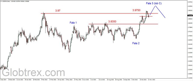 EUR/USD - korekcyjne odbicie, ropa i złoto na wsparciach 