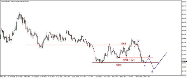 EUR/USD - korekcyjne odbicie, ropa i złoto na wsparciach 