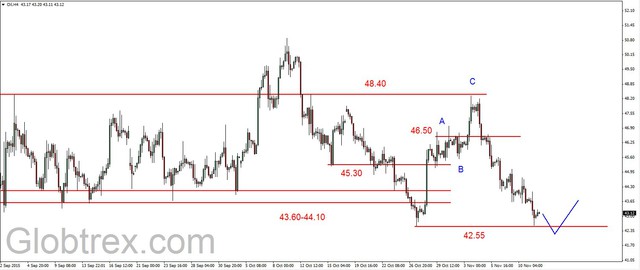 EUR/USD - korekcyjne odbicie, ropa i złoto na wsparciach 