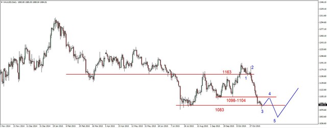 EUR/USD - korekcyjne odbicie, ropa na kolejnym dnie 