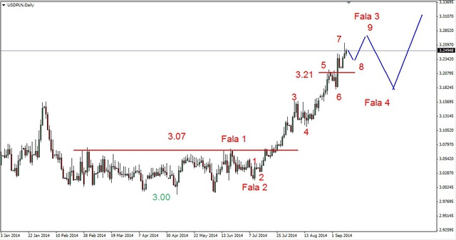 EUR/USD - korekcyjne odbicie, ropa nisko 