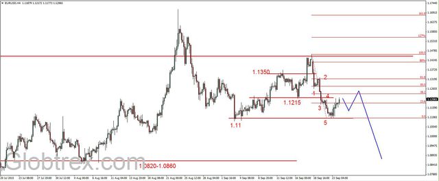 EUR/USD - korekcyjne odbicie, spadki na ropie 