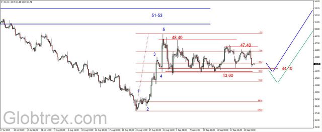 EUR/USD - korekcyjne odbicie, spadki na ropie 