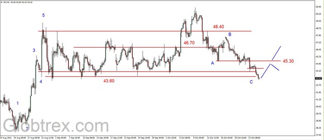 EUR/USD - korekcyjne odbicie, test wsparcia na ropie 