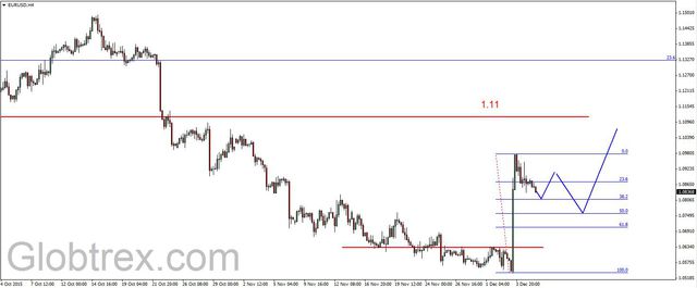 EUR/USD - korekcyjne spadki, możliwe wzrosty na złocie  