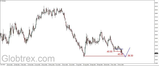 EUR/USD - korekcyjne spadki, możliwe wzrosty na złocie  