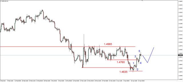 EUR/USD - korekcyjne spadki, ropa na szczycie