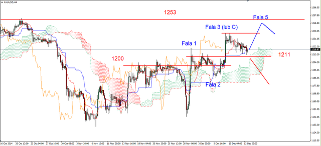 EUR/USD - korekta, potem wzrosty