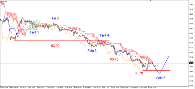 EUR/USD - korekta, potem wzrosty