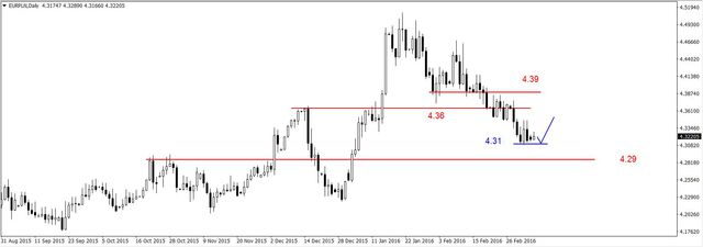 EUR/USD - lepsze dane z USA nie zaszkodziły, ropa na kolejnym szczycie  