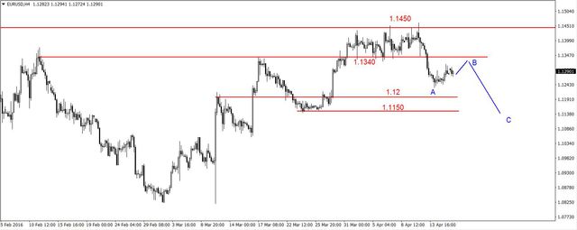 EUR/USD - lokalna korekta 