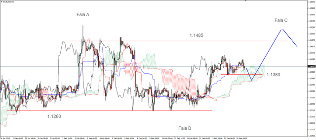 EUR/USD - lokalna korekta, ropa korekcyjnie w dół 