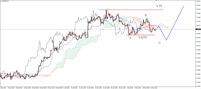 EUR/USD - lokalna korekta, ropa korekcyjnie w dół 