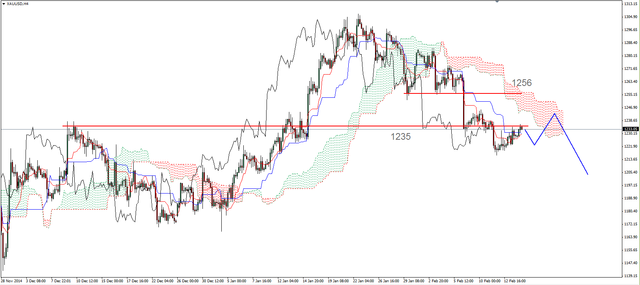 EUR/USD - lokalna korekta, ropa korekcyjnie w dół 