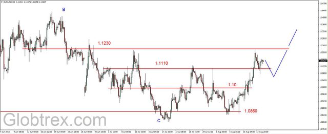 EUR/USD - lokalna korekta, ropa na kolejnym dnie