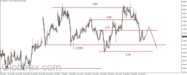 EUR/USD - lokalna korekta, ropa na kolejnym dnie