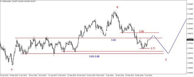 EUR/USD - lokalna korekta, ropa w konsolidacji 