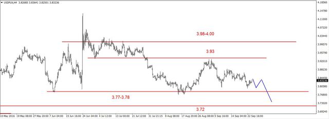 EUR/USD - lokalna korekta, spadki na ropie 