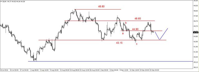 EUR/USD - lokalna korekta, spadki na ropie 