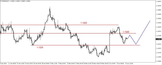 EUR/USD - lokalna spadkowa korekta, jutro decyzja FED