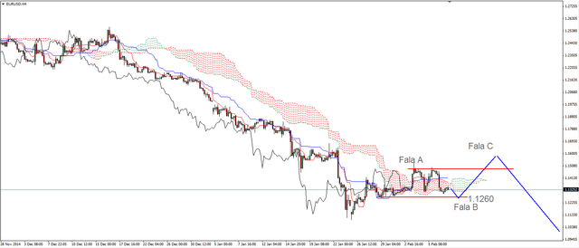 EUR/USD - mocno w dół po danych z rynku pracy 