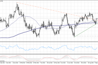 EUR/USD mocno w górę