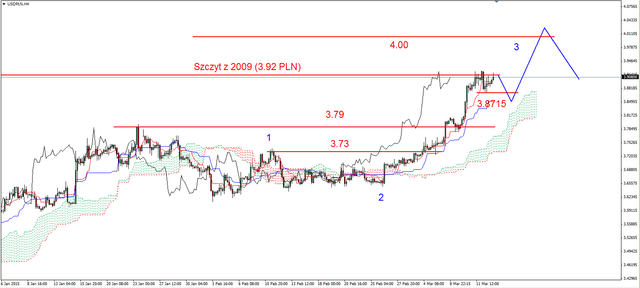 EUR/USD - możliwa kontynuacja korekcyjnego odbicia