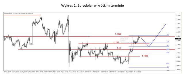 EUR/USD - możliwa korekta, potem dalsze wzrosty 