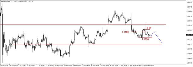 EUR/USD - możliwa korekta, potem spadki 