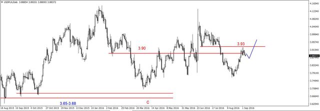 EUR/USD - możliwa korekta, potem spadki 