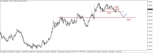 EUR/USD - możliwa korekta, potem spadki 