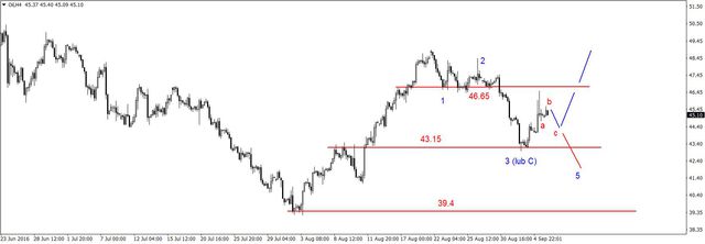 EUR/USD - możliwa korekta, potem spadki 