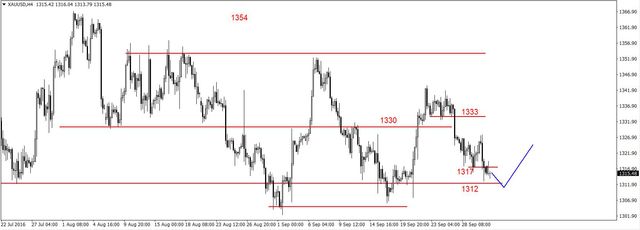 EUR/USD - możliwa korekta, potem w górę 