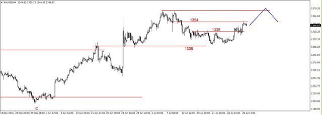 EUR/USD - możliwa korekta, potem wzrosty, odbicie na ropie 