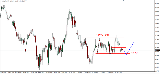 EUR/USD - możliwa korekta, ropa silnie w górę