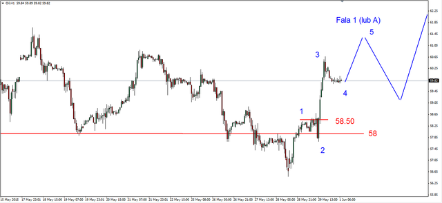 EUR/USD - możliwa korekta, ropa silnie w górę