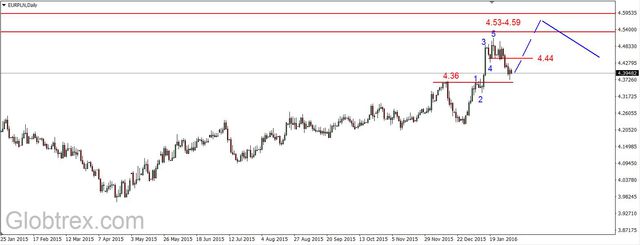 EUR/USD - możliwa lokalna korekta, czas na odbicie na ropie 