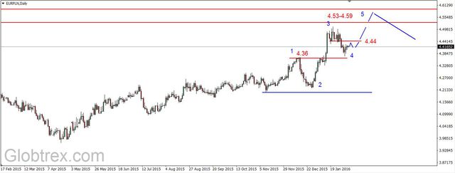 EUR/USD - możliwa realizacja zysków, dziś ważne dane z rynku pracy w USA 