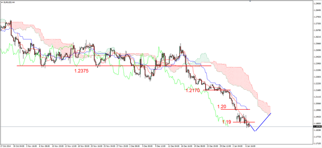 EUR/USD - możliwe dalsze spadki