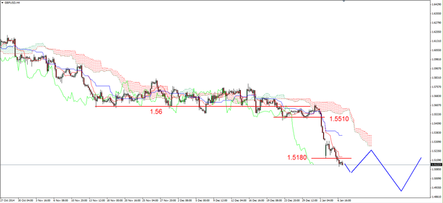 EUR/USD - możliwe dalsze spadki