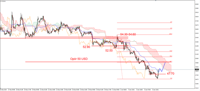 EUR/USD - możliwe dalsze spadki