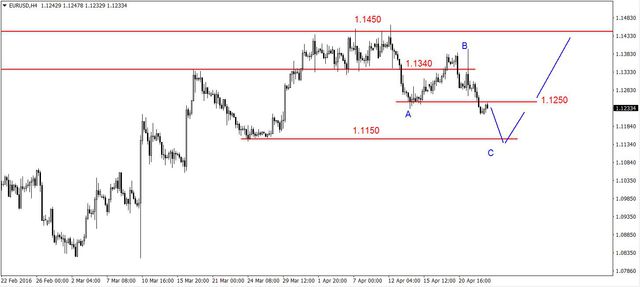 EUR/USD - możliwe dalsze spadki, słaby złoty