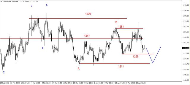 EUR/USD - możliwe dalsze spadki, słaby złoty