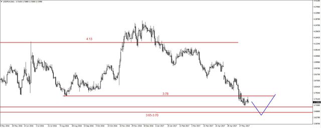 EUR/USD - możliwe dalsze wzrosty 