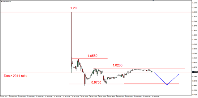 EUR/USD - możliwe kolejne dno, dalsze wzrosty złota