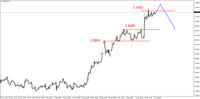 Wykres 4. Dolar amerykański w relacji do złotego (USD/PLN)