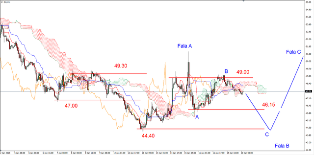 EUR/USD - możliwe kolejne dno, dalsze wzrosty złota