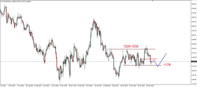 EUR/USD - możliwe korekcyjne cofnięcie