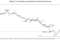 EUR/USD – możliwe korekcyjne odbicie EUR/USD – możliwe korekcyjne odbicie